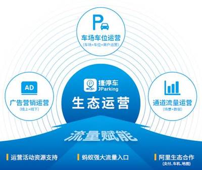 联营&middot;结盟丨捷停车全国服务商火热招募,共享万亿市场红利